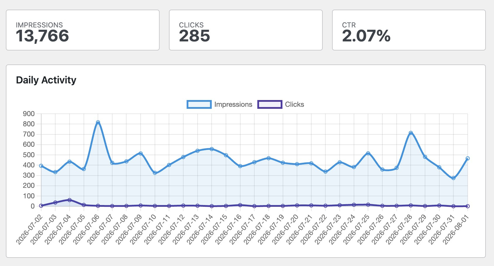 Example advertising report showing impressions, clicks, click-through rate, and daily activity