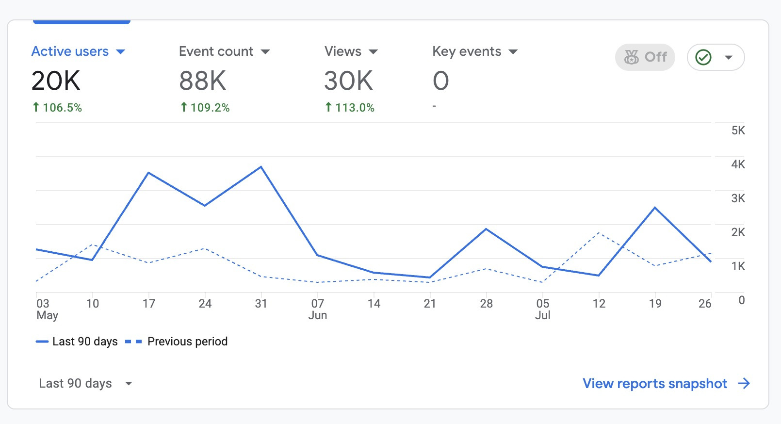 Clifton Park Spark audience analytics showing a recent 90-day traffic snapshot